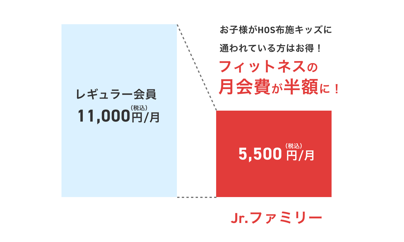 お子様がHOS布施キッズに通われている方はお得！フィットネスの月会費が半額に！