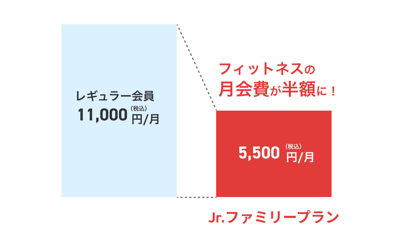 お子様がHOS布施キッズに通われている方はお得!フィットネスの月会費が半額に!