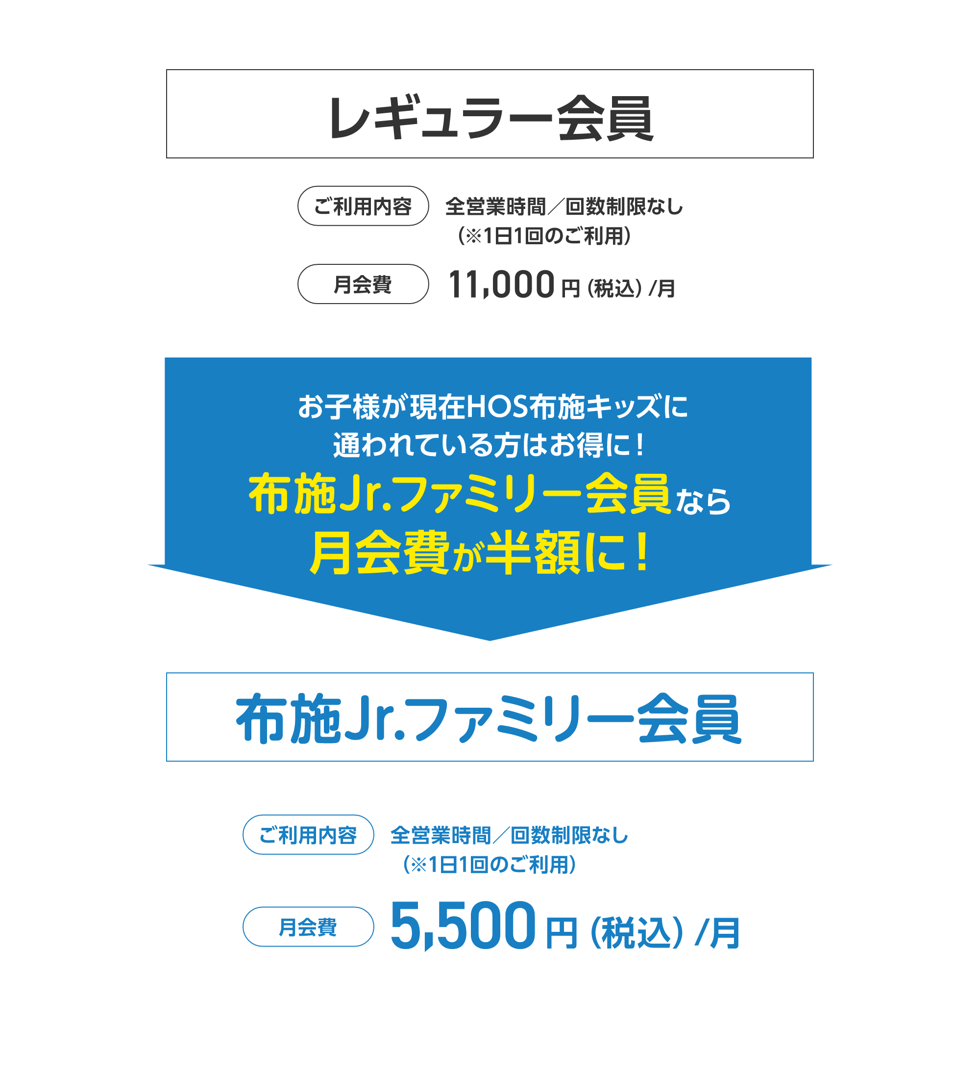 お子様が現在HOSに通われている方はお得に！　布施Jr.ファミリー会員なら月会費が半額に！