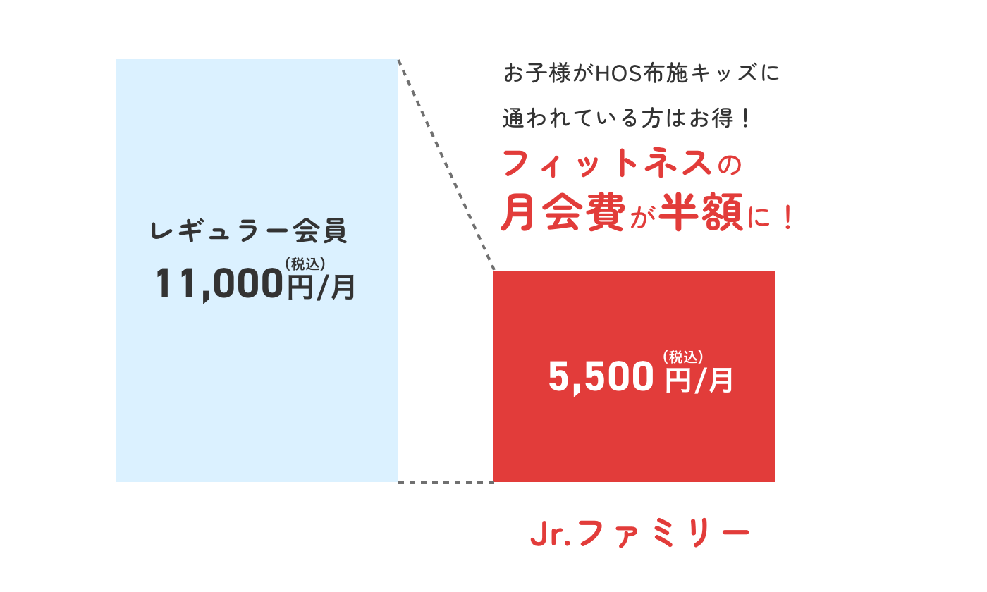 お子様がHOS布施キッズに通われている方はお得！フィットネスの月会費が半額に！